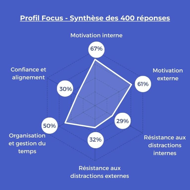 Synthèse des réponses qui montre ou est la surcharge mentale